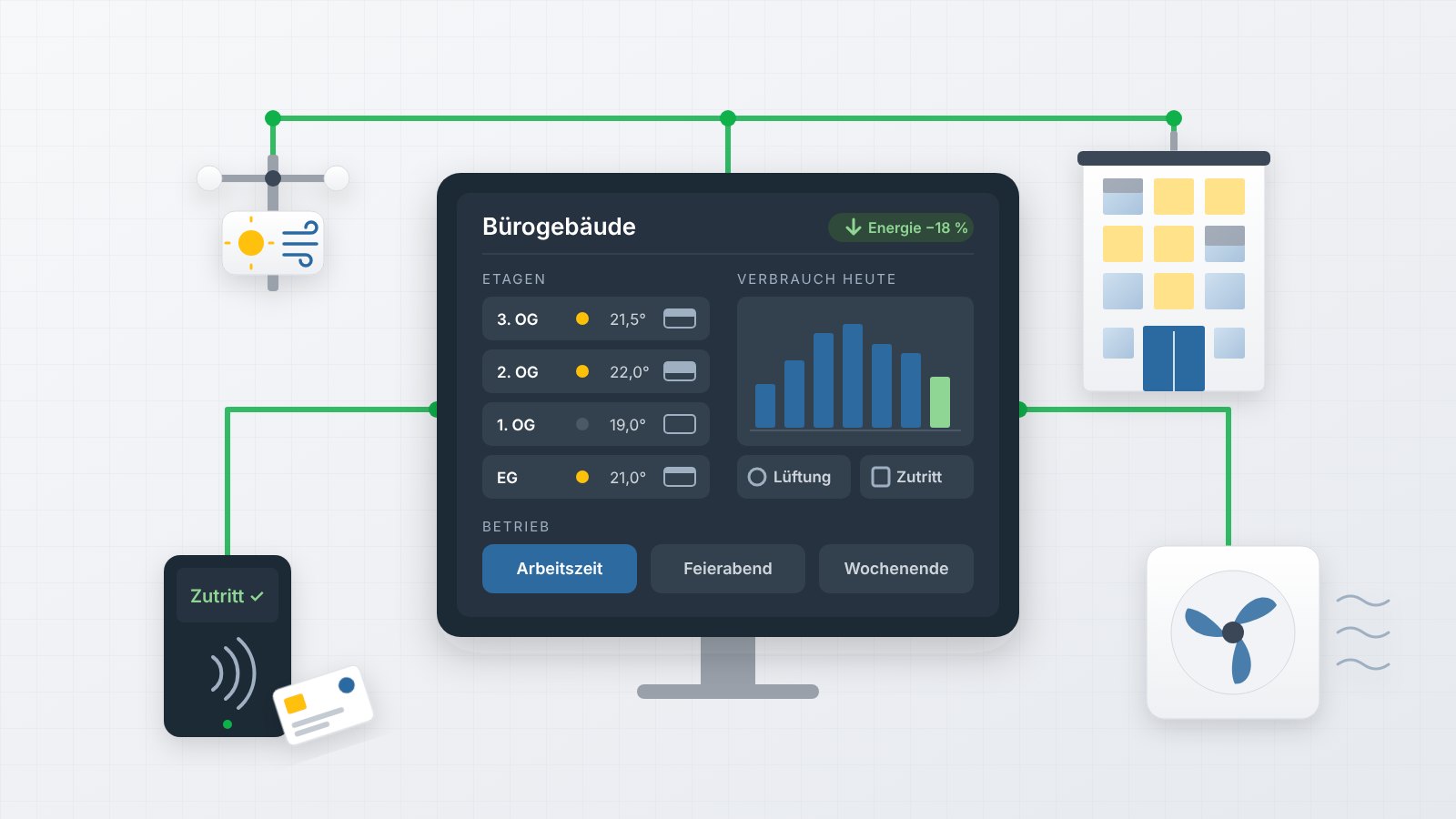 Gebäudeleittechnik eines Bürogebäudes: Monitor mit Etagenübersicht, Energieverbrauch und Betriebsarten, verbunden mit Bürogebäude, Wetterstation, Zutrittskontrolle und Lüftung